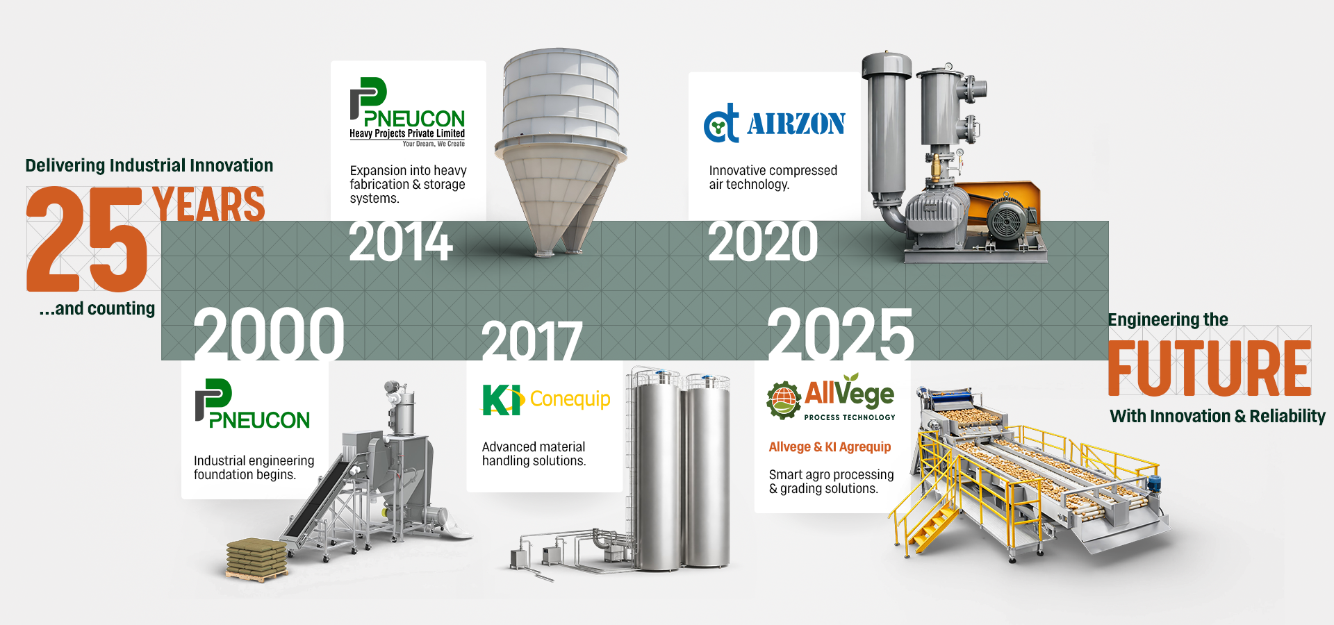 Allvege Group Timeline